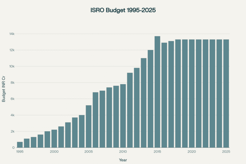 isro-budget-last-30-years